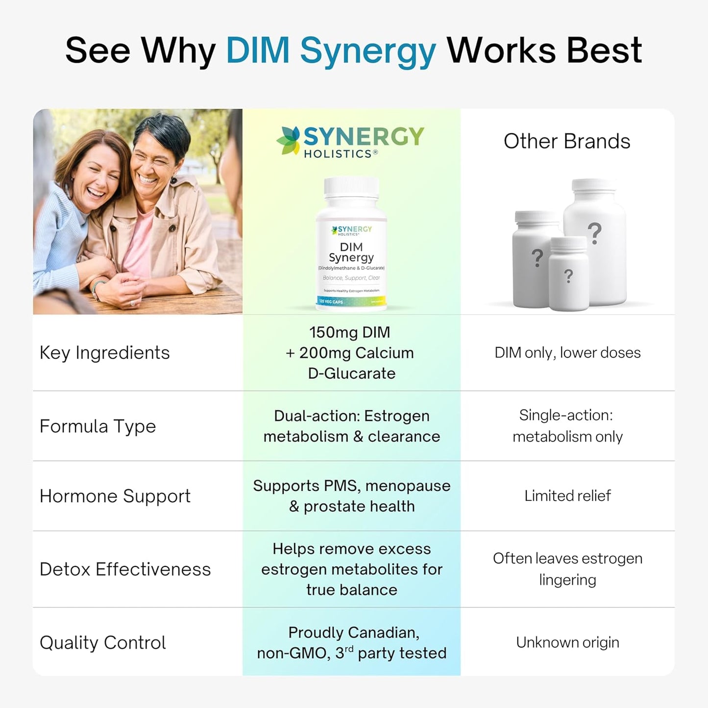 Comparison chart of Synergy Holistics DIM Synergy supplement with other brands on a white background.