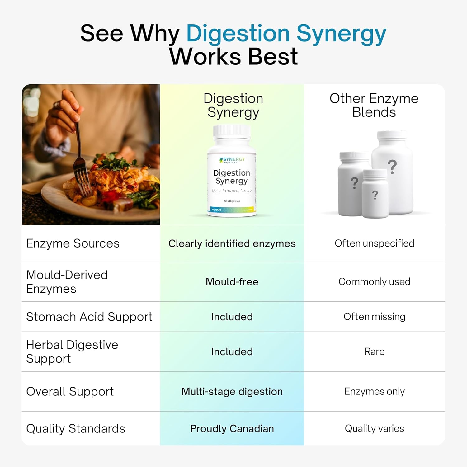 Comparison chart of Digestion Synergy with other enzyme blends, featuring a bottle of Digestion Synergy and a plate of food.
