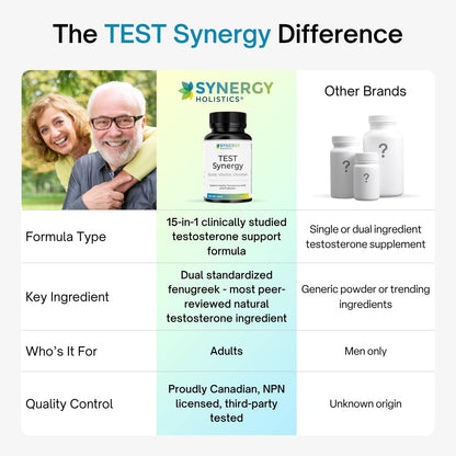 Comparison chart of Synergy Holistics TEST Synergy supplement with other brands on a white background.